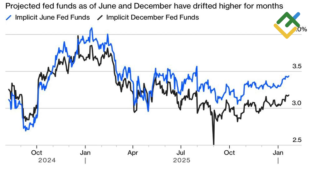 LiteFinance: Ekspektasi Pasar terhadap Suku Bunga Dana Federal