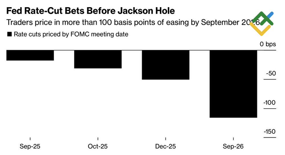 LiteFinance: Ekspektasi Pasar terhadap Pemangkasan Suku Bunga The Fed