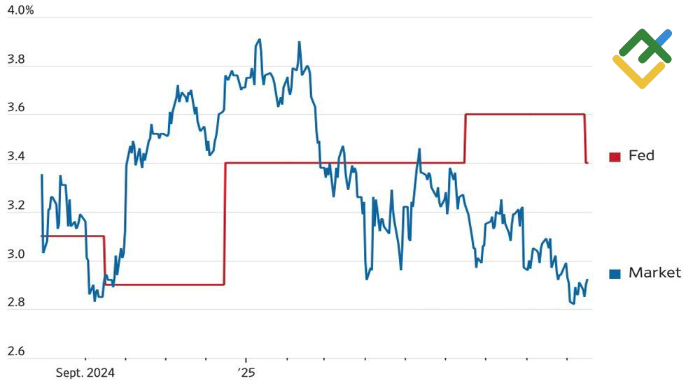 LiteFinance: Ekspektasi Pasar dan Prakiraan FOMC untuk Suku Bunga The Fed