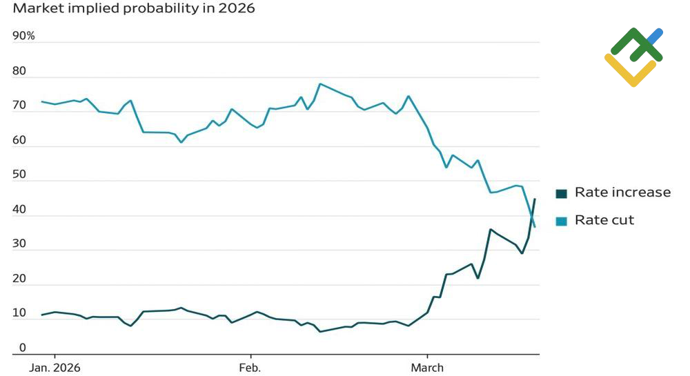 LiteFinance: Kemungkinan Perubahan Suku Bunga Fed