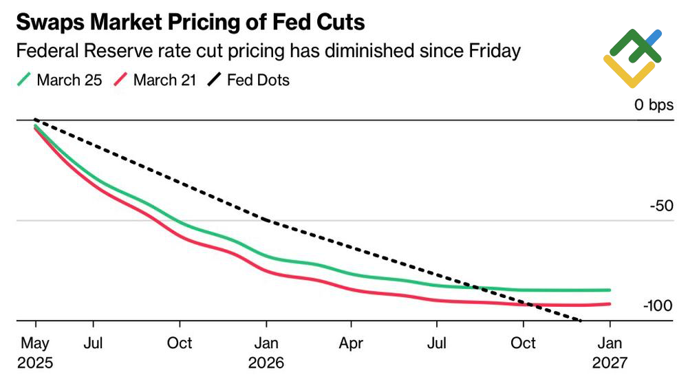 LiteFinance: Ekspektasi Pasar terhadap Pemangkasan Fed