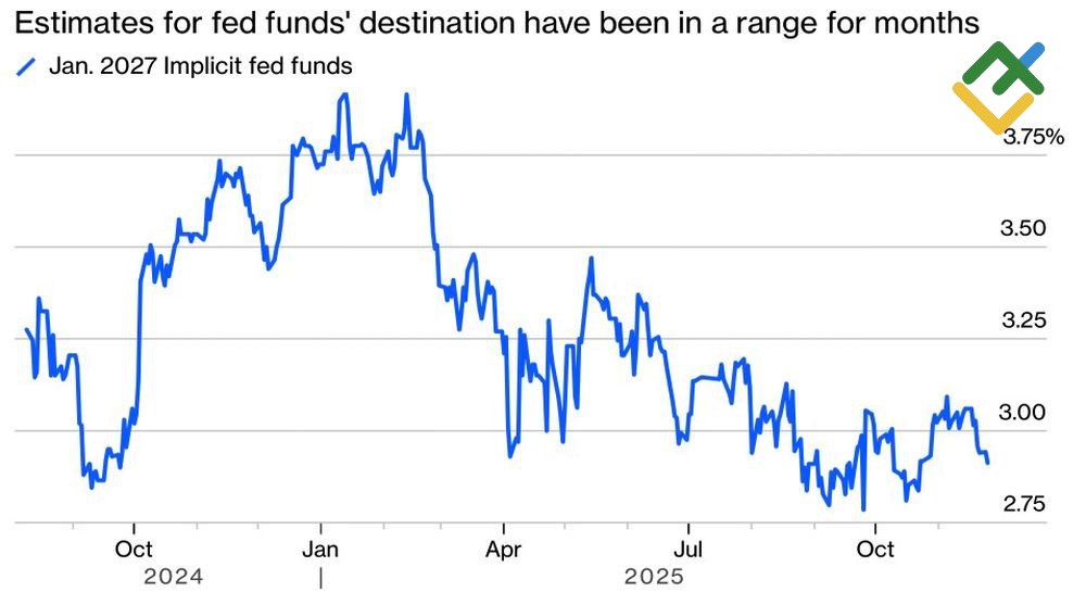 LiteFinance: Ekspektasi Pasar terhadap Suku Bunga Dana Fed