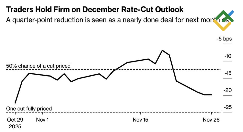 LiteFinance: Ekspektasi Pasar untuk Pemotongan Suku Bunga Desember