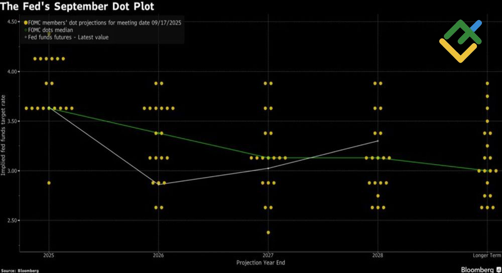 LiteFinance: Perkiraan FOMC untuk Suku Bunga Dana Federal