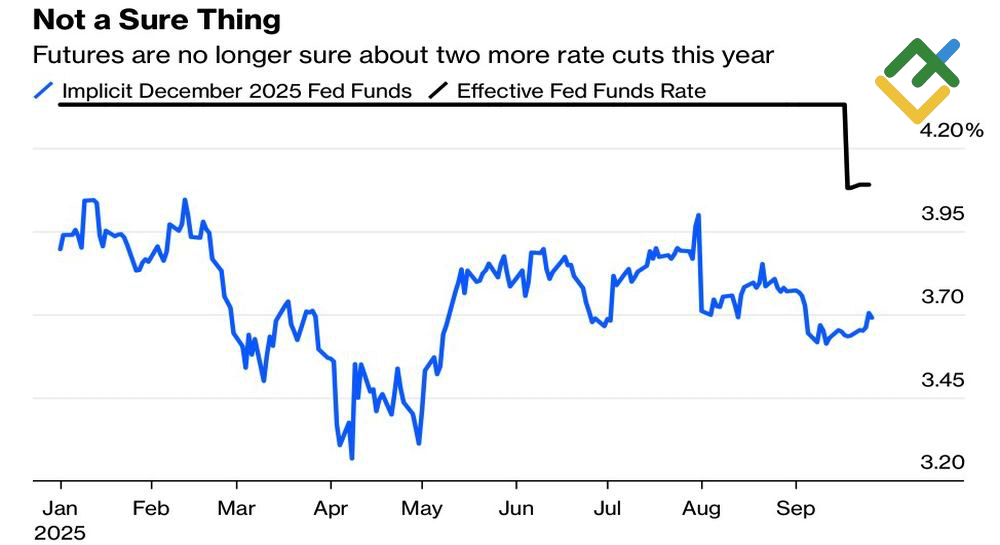 LiteFinance: Ekspektasi Pasar untuk Tingkat Suku Bunga Dana Fed