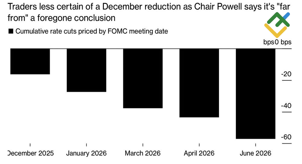 LiteFinance: Ekspektasi Pasar untuk Ekspansi Moneter The Fed