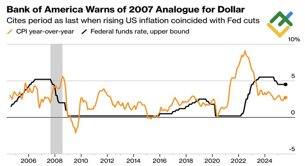 LiteFinance: Inflasi AS dan Suku Bunga Dana Fed