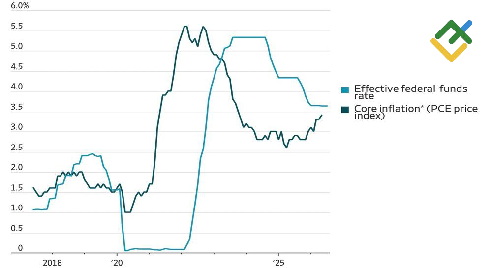 LiteFinance: Inflasi AS dan Suku Bunga The Fed