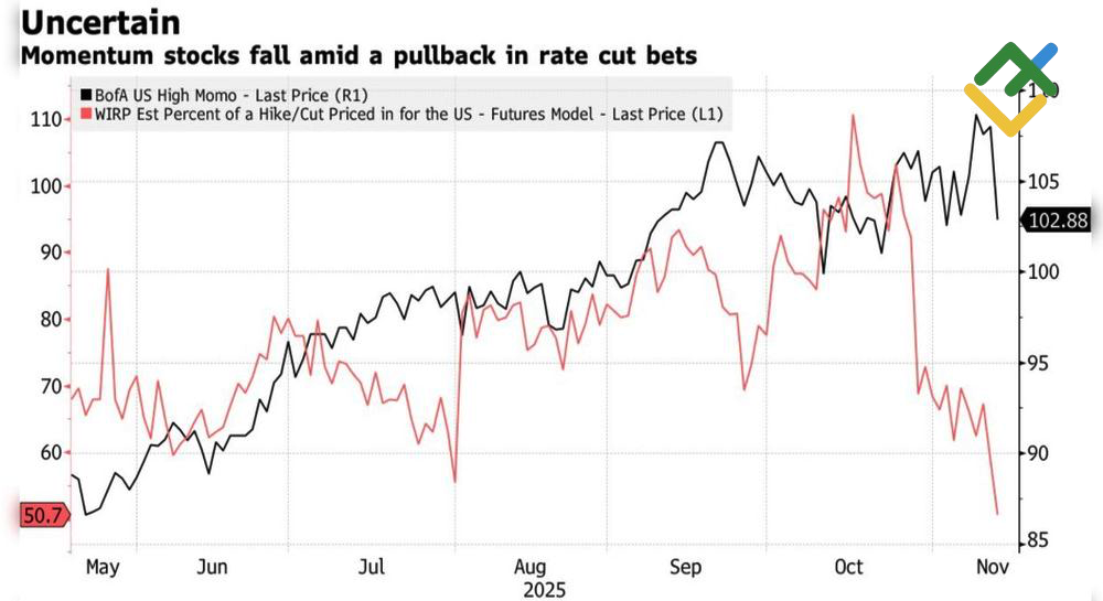 LiteFinance: Sekumpulan Saham Momentum dan Probabilitas Penurunan Suku Bunga Desember