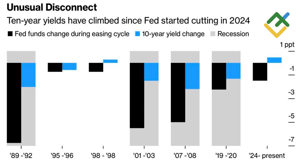 LiteFinance: Suku Bunga Fed Funds dan Imbal Hasil Treasury