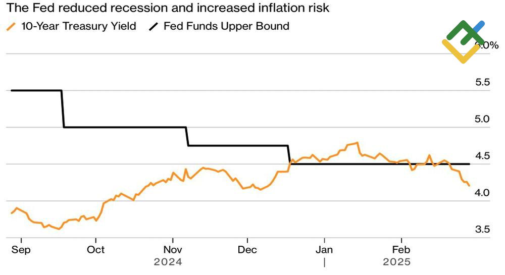 LiteFinance: Dinámica de la tasa de la Fed y rendimiento del tesoro