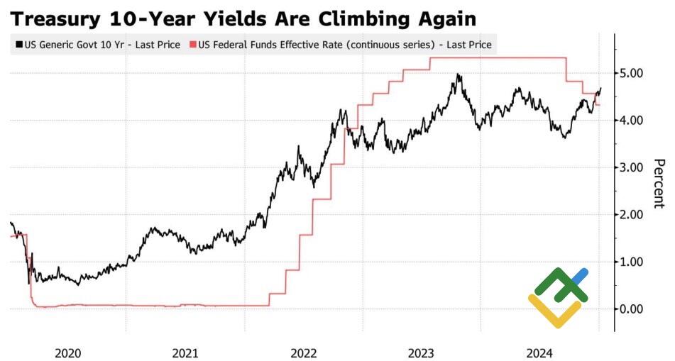 LiteFinance: Imbal Hasil Obligasi Pemerintah AS dan Suku Bunga Dana Federal
