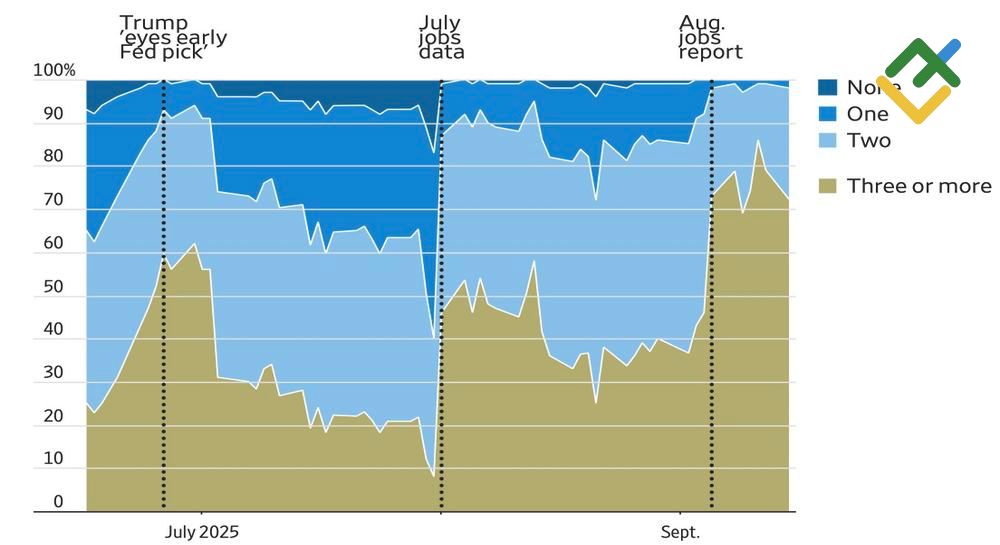 LiteFinance: Ekspektasi Pasar terhadap Suku Bunga The Fed