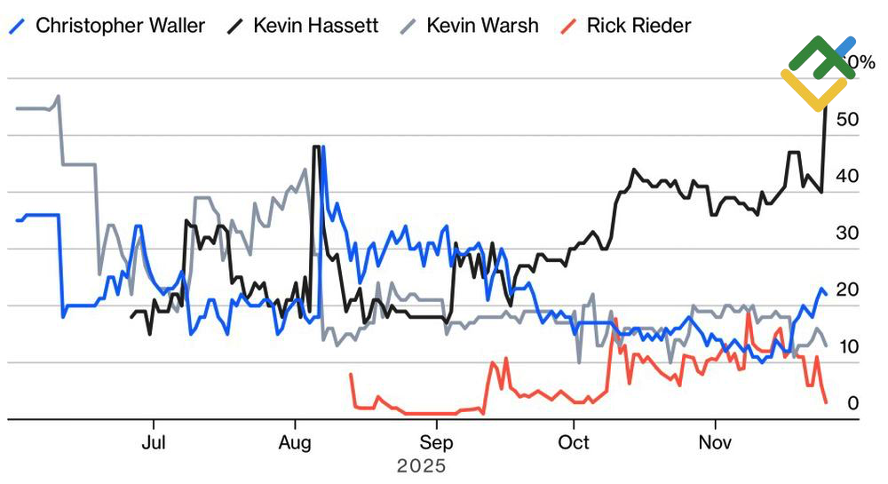 LiteFinance: Kandidat Pengganti Powell sebagai Ketua The Fed