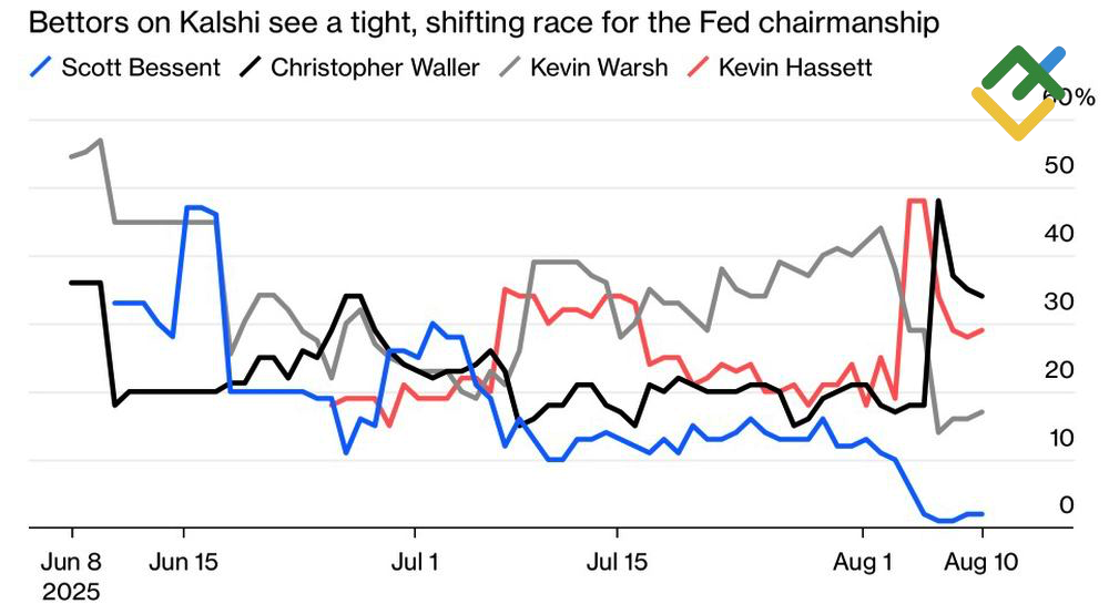 LiteFinance: Peluang Kandidat Ketua The Fed