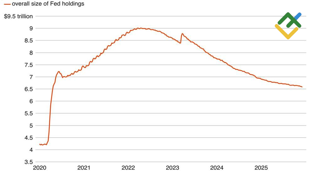 LiteFinance: Ukuran Kepemilikan The Fed