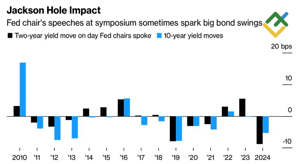 LiteFinance: Dampak Lubang pada Pasar Obligasi AS