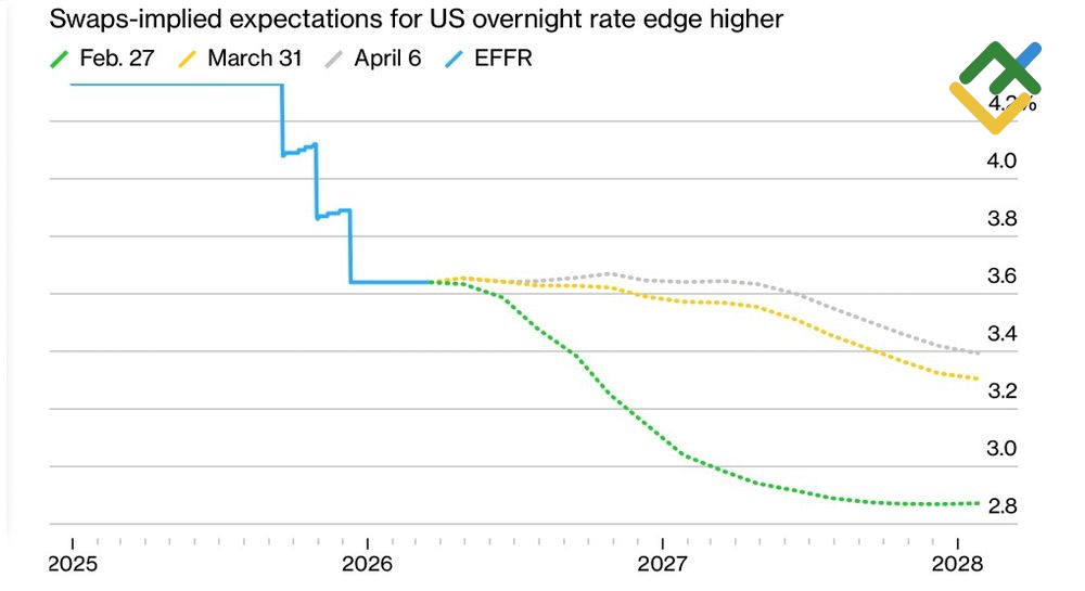 LiteFinance: Probabilitas Perubahan Suku Bunga Fed