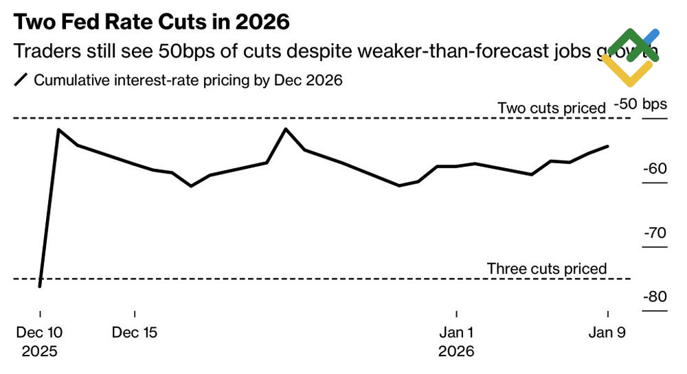 LiteFinance: Ekspektasi Pasar terhadap Suku Bunga Fed