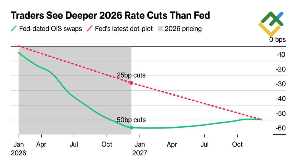 LiteFinance: Perkiraan Lintasan Suku Bunga The Fed