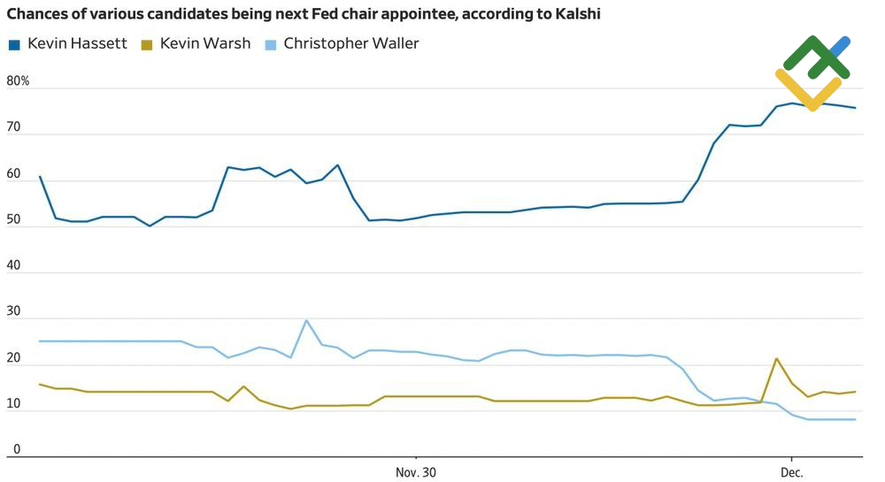 LiteFinance: Peluang Kandidat Ketua The Fed