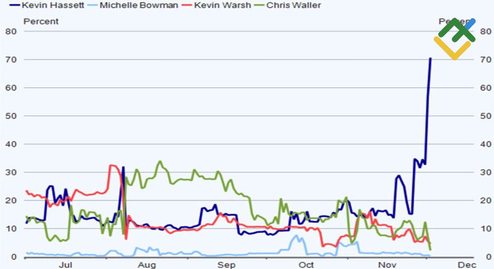 LiteFinance: Peluang Kandidat Ketua The Fed