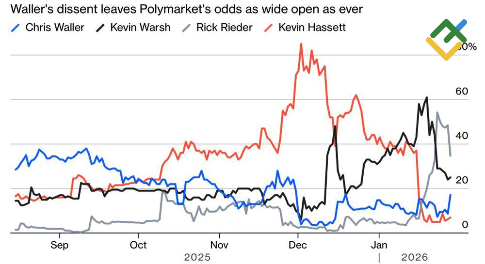 LiteFinance: Peluang Para Kandidat untuk Posisi Ketua Fed