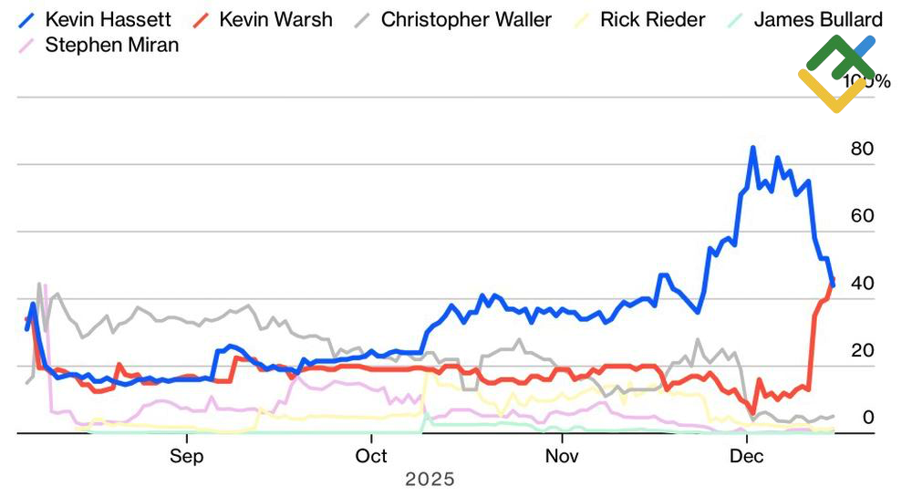 LiteFinance: Peluang Kandidat untuk Posisi Ketua The Fed