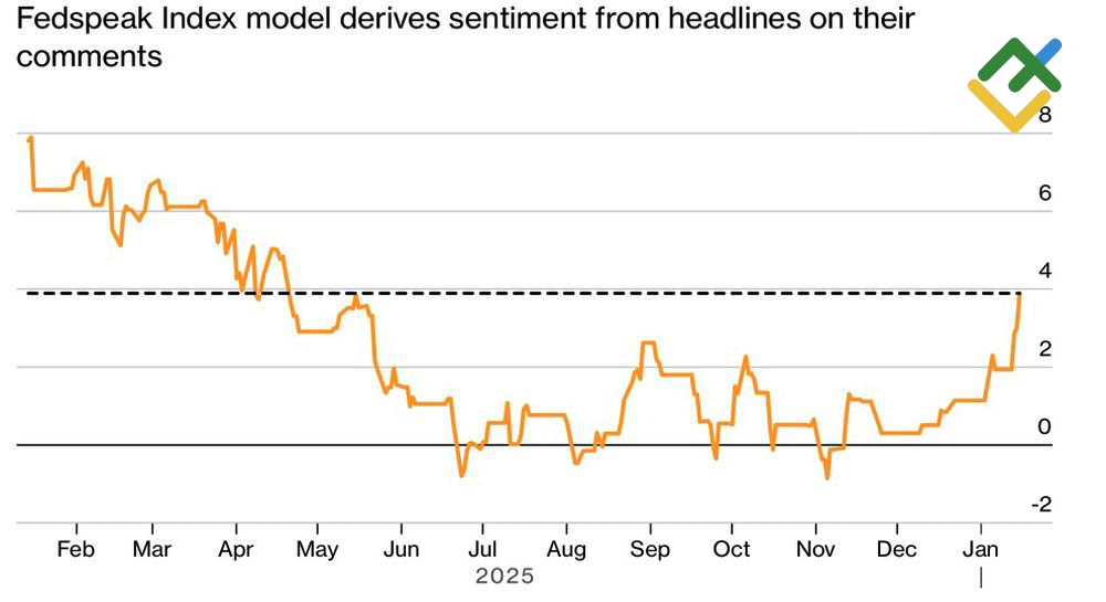 LiteFinance: Indeks Fedspeak saat ini menunjukkan adanya bias mempertahankan suku bunga tinggi dan mendukung penurunan bunga di dalam pidato para pejabat Fed.
