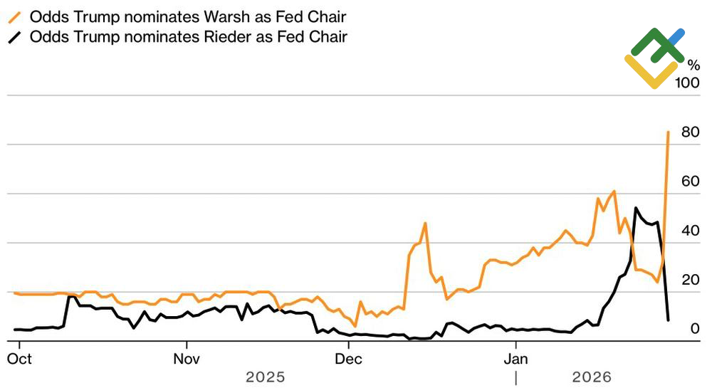 LiteFinance: Peluang Calon Ketua Fed