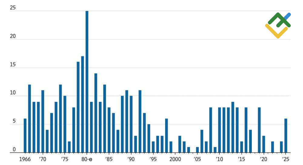 LiteFinance: Total Jumlah Anggota FOMC yang Menentang
