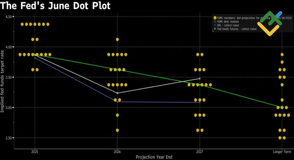LiteFinance: Proyeksi Dot Plot Anggota FOMC untuk Suku Bunga Dana Federal
