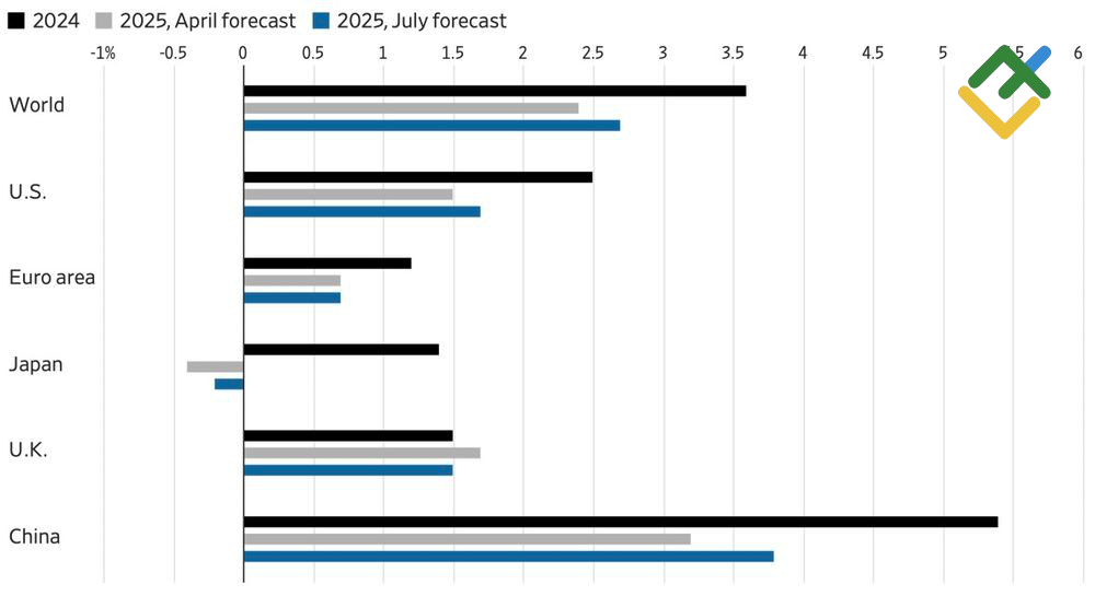 LiteFinance: Perkiraan Pertumbuhan IMF untuk Negara-Negara Ekonomi Besar