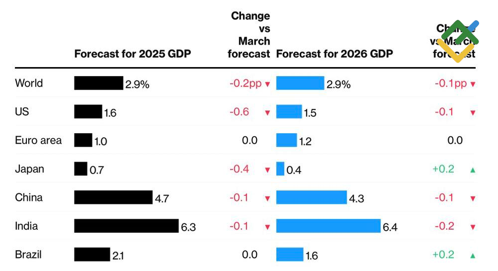 LiteFinance: Perkiraan OECD untuk Ekonomi Negara Terkemuka Dunia