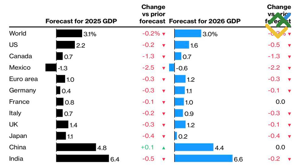 LiteFinance: Perkiraan OECD untuk Ekonomi Terbesar di Dunia