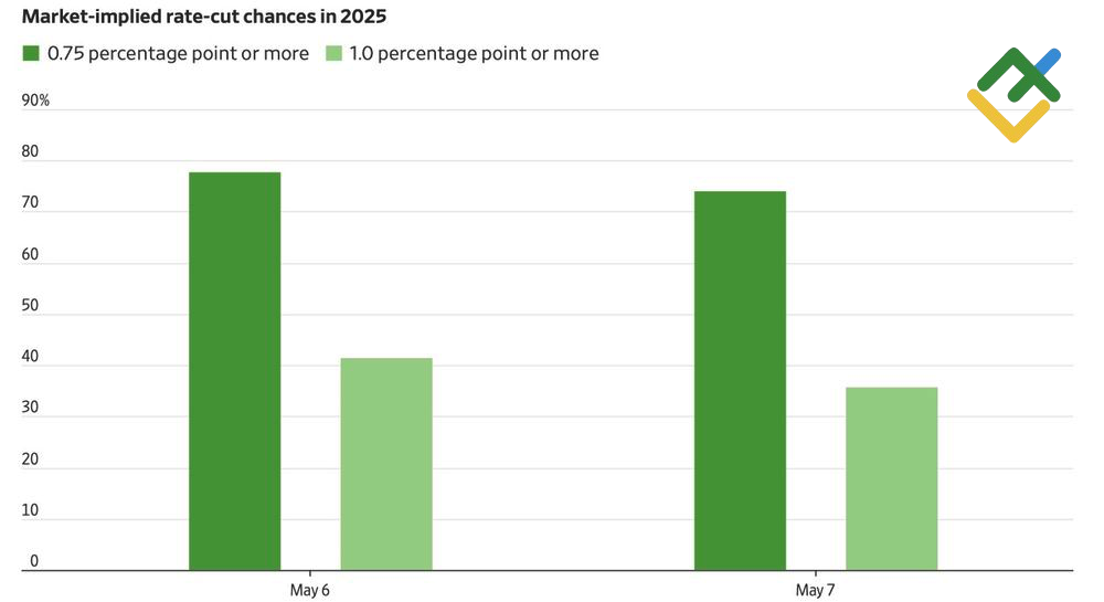 LiteFinance: Perkiraan Suku Bunga Dana Federal
