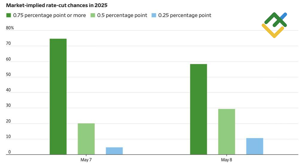 LiteFinance: Ekspektasi Pasar terhadap Suku Bunga The Fed