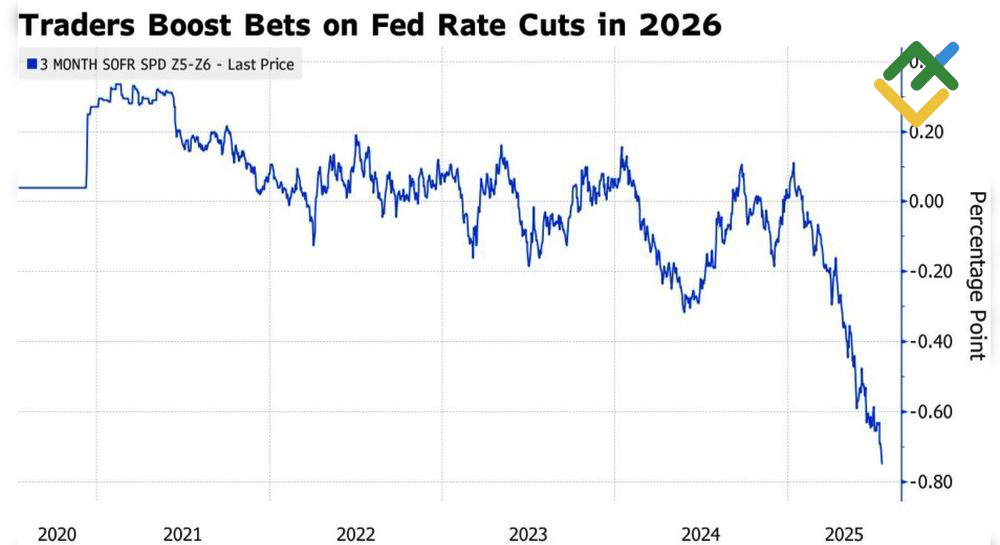 LiteFinance: Ekspektasi Pasar Terhadap Pemangkasan Suku Bunga The Fed