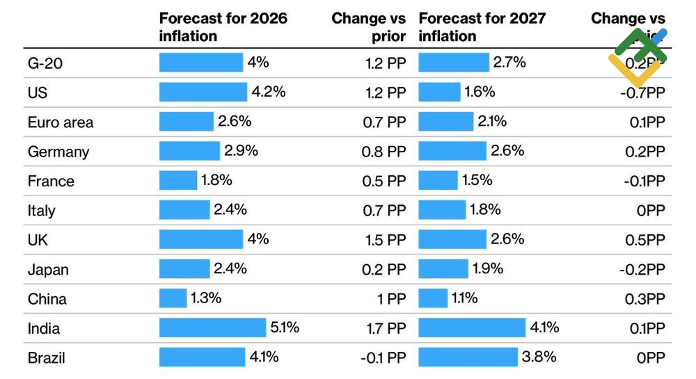 LiteFinance: Perkiraan Inflasi OECD