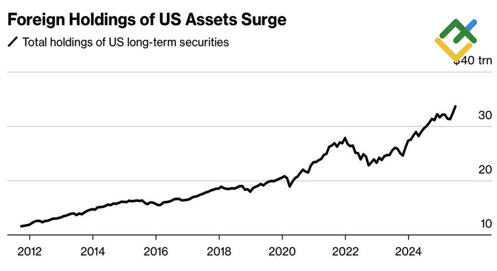 LiteFinance: Kepemilikan Aset AS oleh Pihak Asing