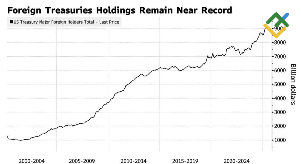 LiteFinance: Kepemilikan Obligasi AS oleh Investor Asing