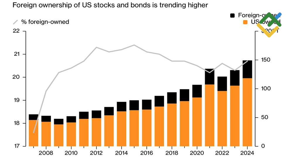 LiteFinance: Saham dan Obligasi AS yang Dimiliki oleh Penduduk Non-AS