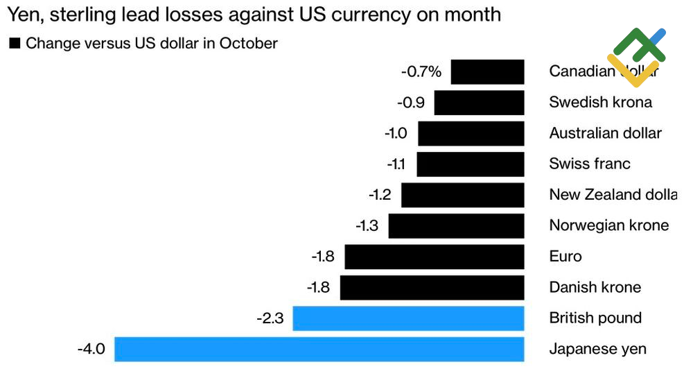 LiteFinance: Kinerja Mata Uang G10 pada Bulan Oktober