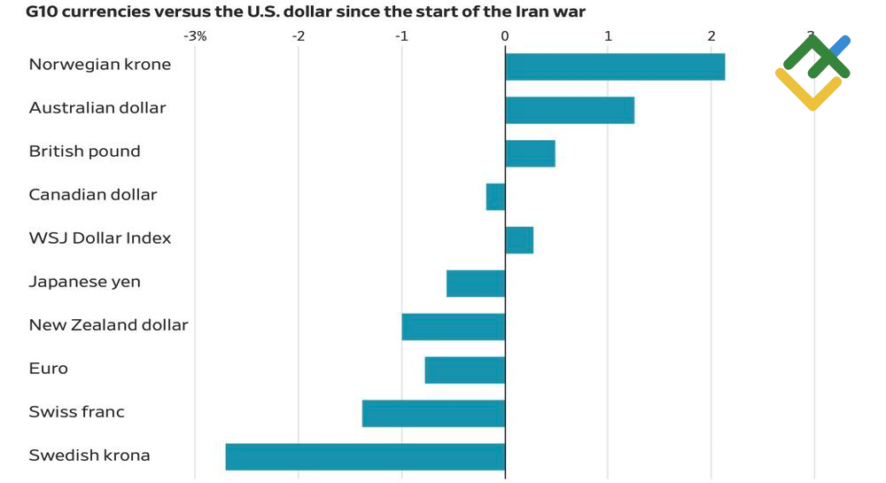 LiteFinance: G10 Currencies Since Start of Middle East Conflict
