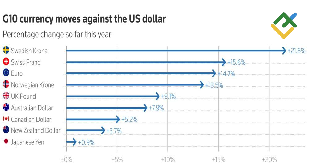 LiteFinance: Kinerja Mata Uang G10 pada Tahun 2025