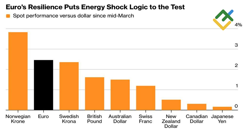 LiteFinance: Kinerja Mata Uang G10