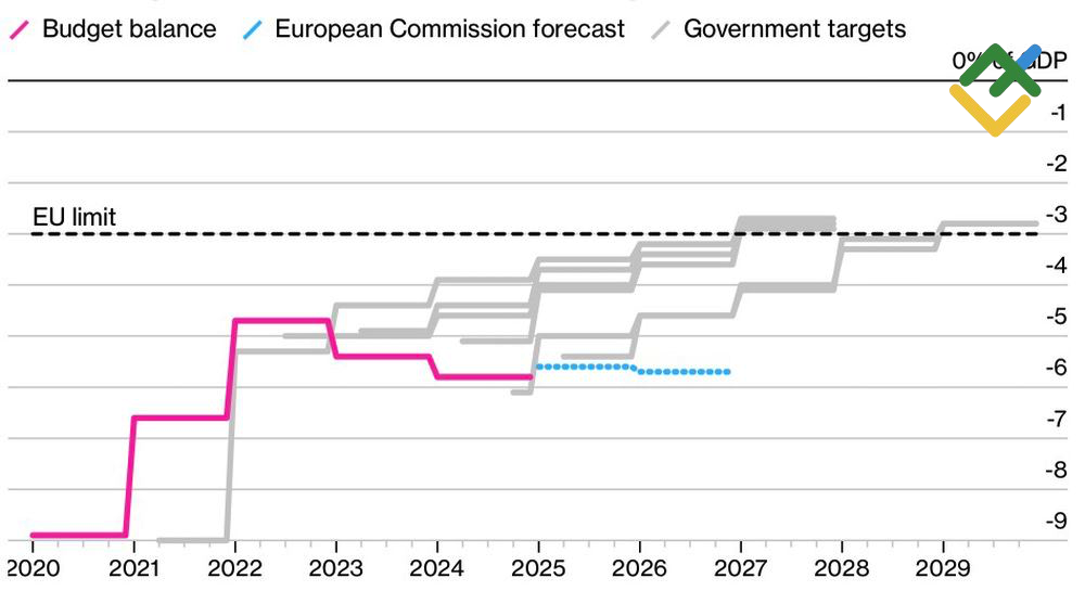 LiteFinance: Perkiraan Defisit Anggaran Prancis