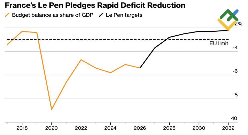 LiteFinance: France's Budget Balance as Share of GDP