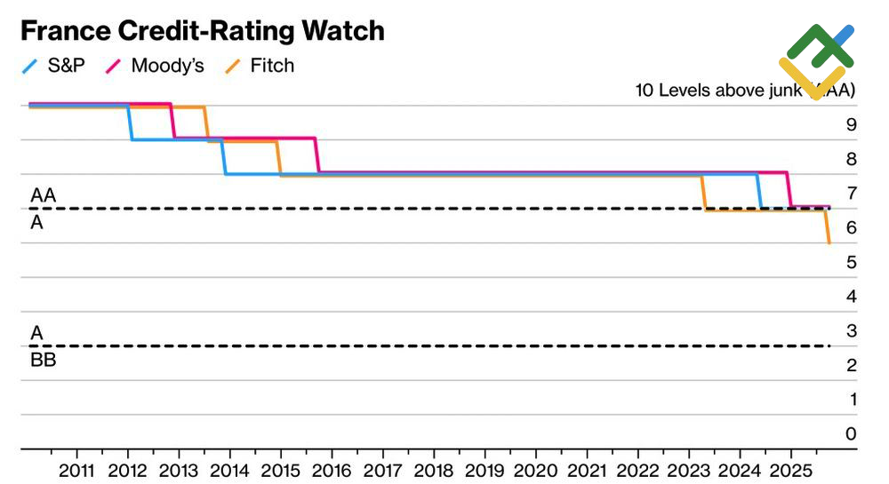 LiteFinance: Peringkat Kredit Prancis