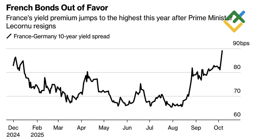LiteFinance: Selisih Imbal Hasil Obligasi Prancis-Jerman 10 Tahun